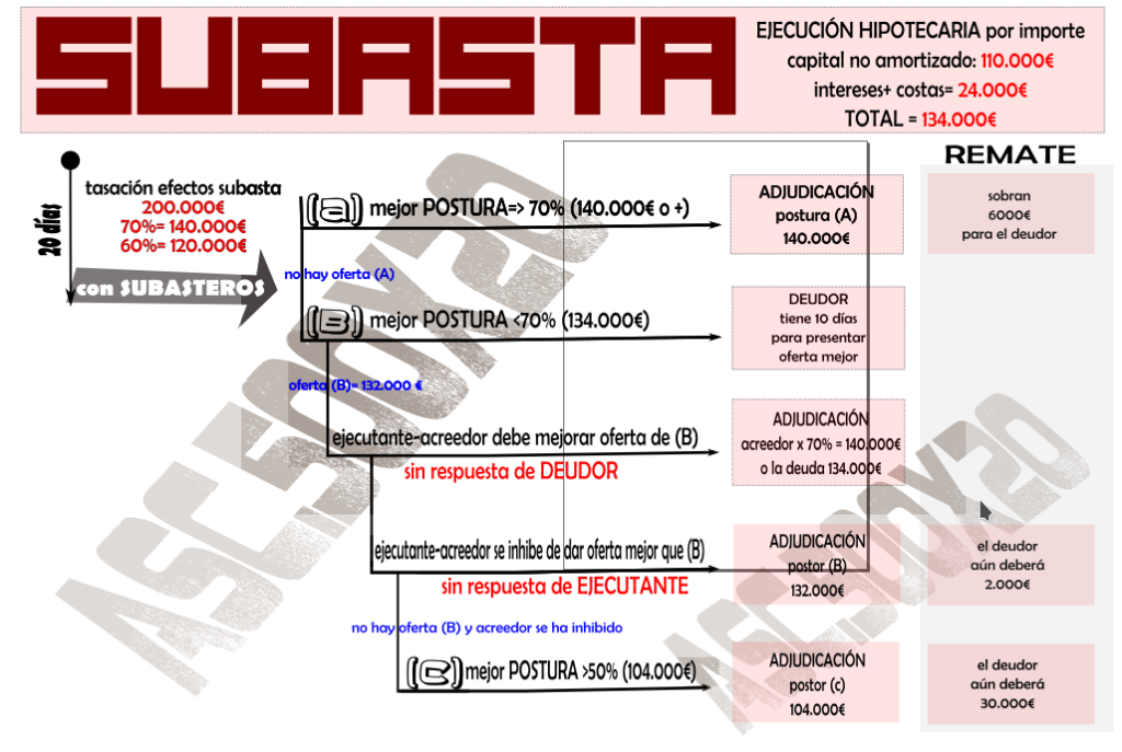 Adjudicación En Subasta De La Vivienda Habitual U Otras En Garantía De ...